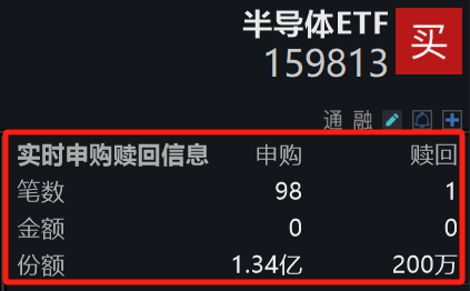 正规的配资网站 半导体ETF(159813)买盘活跃，半日净申购1.32亿份！